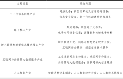 新一代信息技術(shù)產(chǎn)業(yè)的概覽 聚焦網(wǎng)絡(luò)與信息安全軟件開發(fā)
